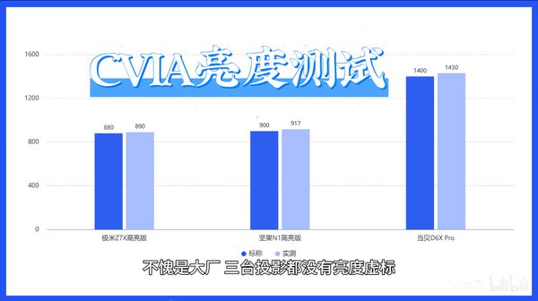 D激光光源下的3000元投影仪画质与亮度剖析pg电子模拟器试玩LED、三色激光、ALP(图10)