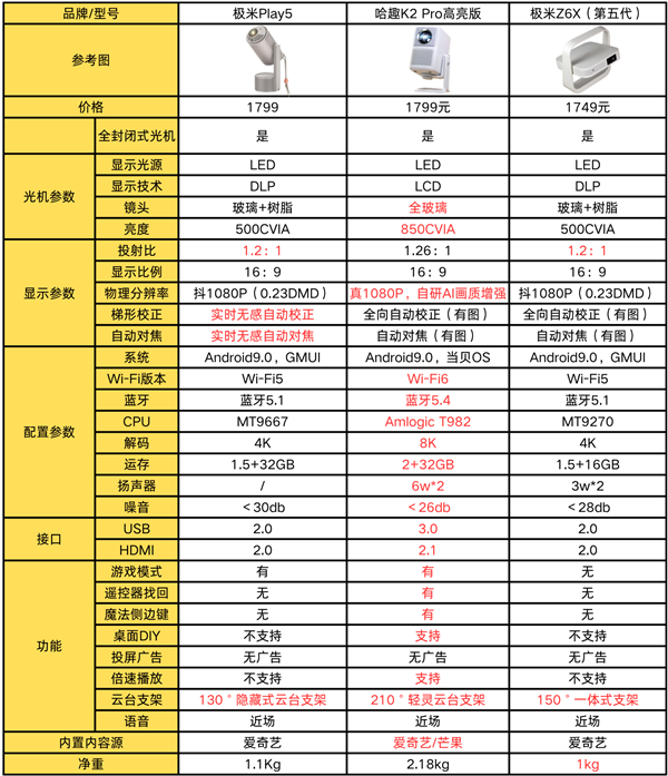 Z6X和极米Play5！谁是家用投影优选pg电子模拟器试玩哈趣K2Pro对比极米(图2)