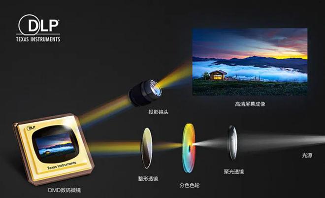 CoS：中国投影产业链崛起的新引擎pg电子平台第三代投影技术 3L(图10)