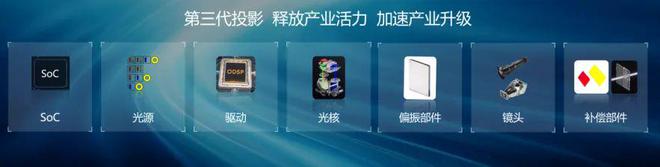 CoS：中国投影产业链崛起的新引擎pg电子平台第三代投影技术 3L(图8)