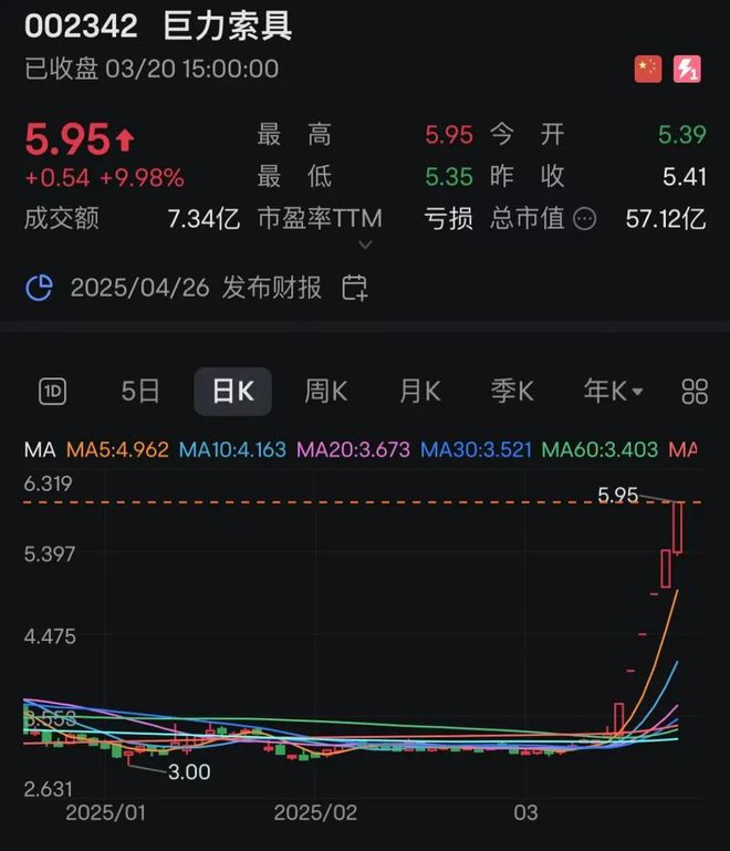23422分钟垂直涨停！pg电子平台6连板！00(图3)