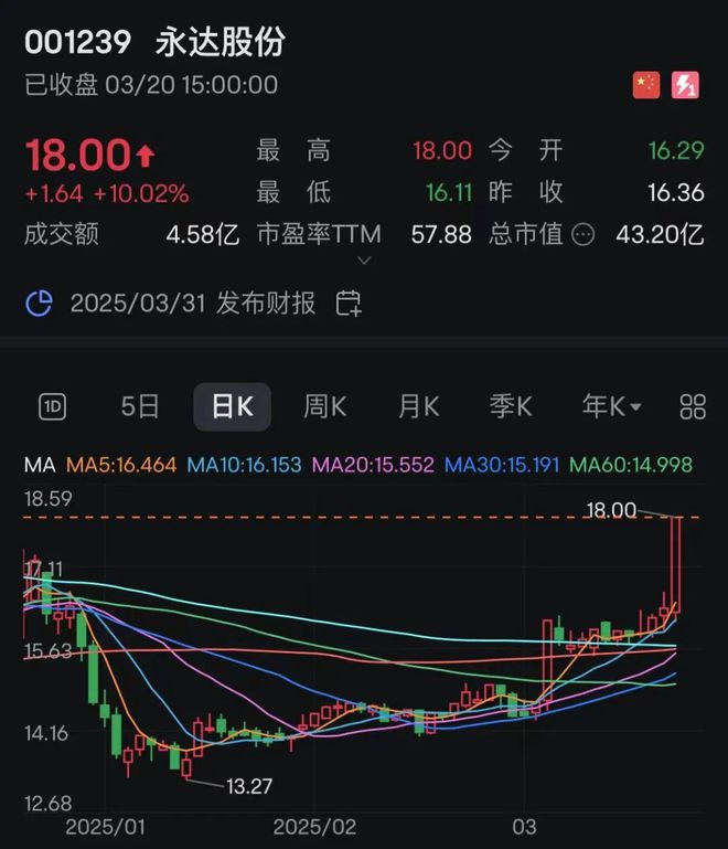 23422分钟垂直涨停！pg电子平台6连板！00