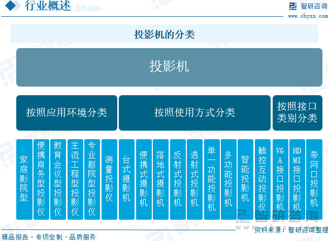 中国投影机行业未来发展前景及趋势（智研咨询发布）pg电子游戏网站【前景趋势】一文读懂2025年(图2)