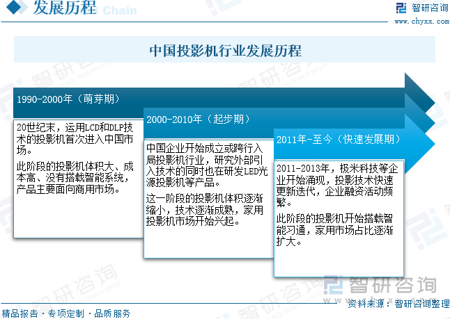 中国投影机行业未来发展前景及趋势（智研咨询发布）pg电子游戏网站【前景趋势】一文读懂2025年(图5)