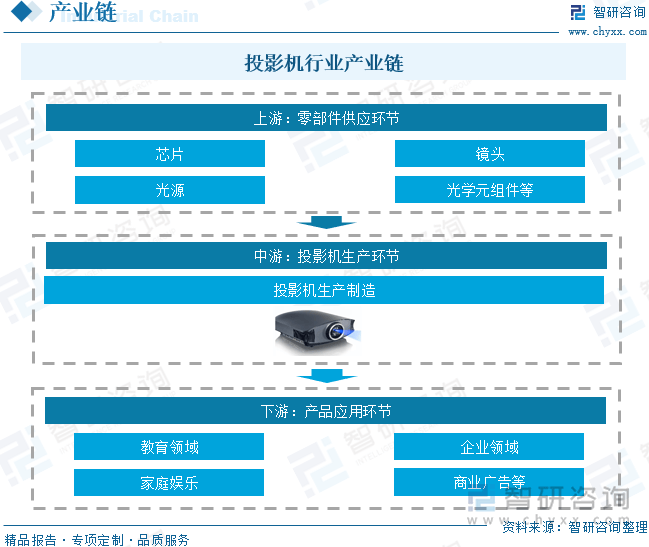 中国投影机行业未来发展前景及趋势（智研咨询发布）pg电子游戏网站【前景趋势】一文读懂2025年(图6)
