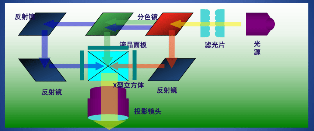 不同技术的投影仪该怎么选？一文详细解析pg电子LCoS、DL