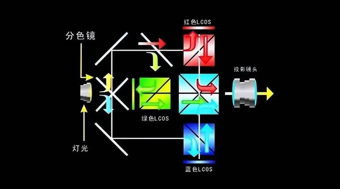 不同技术的投影仪该怎么选？一文详细解析pg电子LCoS、DLP、3LCD等(图4)