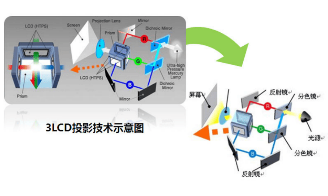 不同技术的投影仪该怎么选？一文详细解析pg电子LCoS、DLP、3LCD等(图5)