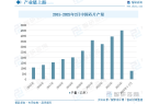 中国投影机行业未来发展前景及趋势（智研咨